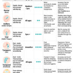 Temperature Measurement Methods: Choosing Oral, Axillary, or Rectal
